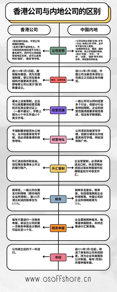 香港公司与内地公司的区别